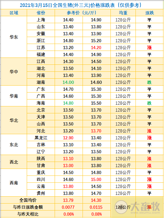 2021.03.15-今日猪价稳中有涨，玉米价涨豆粕价跌，牧原财务数据遭质疑引爆投资圈，生猪股市和期货今日双双下跌