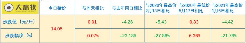 2021.03.15-今日猪价稳中有涨，玉米价涨豆粕价跌，牧原财务数据遭质疑引爆投资圈，生猪股市和期货今日双双下跌