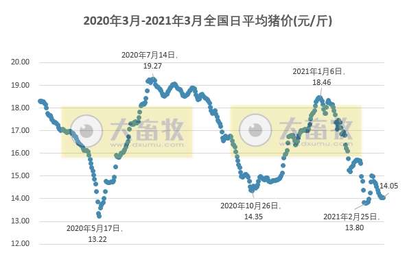2021.03.15-今日猪价稳中有涨，玉米价涨豆粕价跌，牧原财务数据遭质疑引爆投资圈，生猪股市和期货今日双双下跌