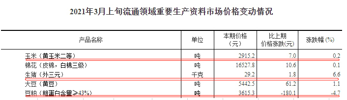 2021.03.15-今日猪价稳中有涨，玉米价涨豆粕价跌，牧原财务数据遭质疑引爆投资圈，生猪股市和期货今日双双下跌
