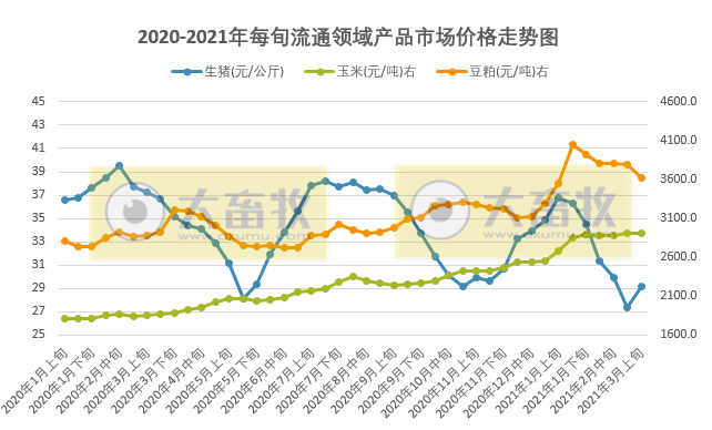 2021.03.15-今日猪价稳中有涨，玉米价涨豆粕价跌，牧原财务数据遭质疑引爆投资圈，生猪股市和期货今日双双下跌