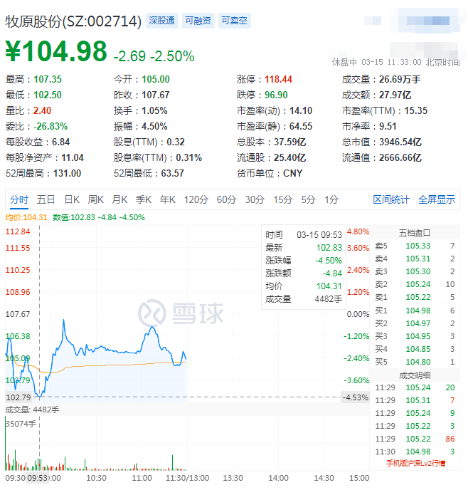 2021.03.15-今日猪价稳中有涨，玉米价涨豆粕价跌，牧原财务数据遭质疑引爆投资圈，生猪股市和期货今日双双下跌