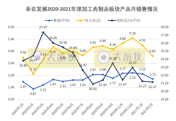 圣农发展：因春节假期调整计划，2月销售量和收入均环比下降