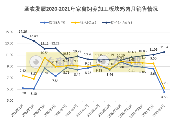 圣农发展：因春节假期调整计划，2月销售量和收入均环比下降