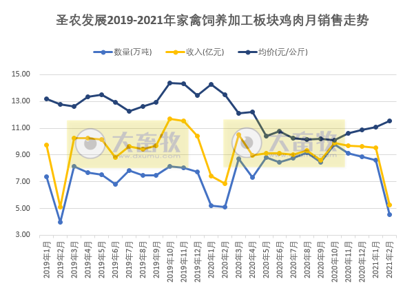 圣农发展：因春节假期调整计划，2月销售量和收入均环比下降