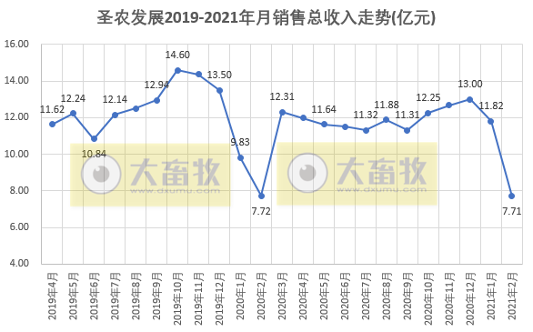 圣农发展：因春节假期调整计划，2月销售量和收入均环比下降
