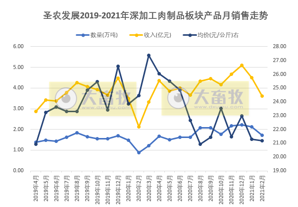 圣农发展：因春节假期调整计划，2月销售量和收入均环比下降