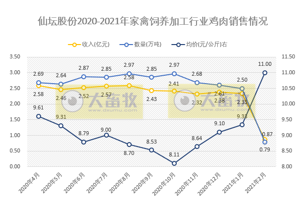 仙坛股份:因春节放假调整计划,2月家禽饲养行业销量和收入均下降,但价格有上涨