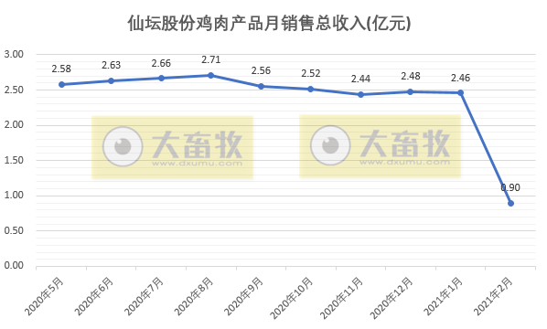 仙坛股份:因春节放假调整计划,2月家禽饲养行业销量和收入均下降,但价格有上涨