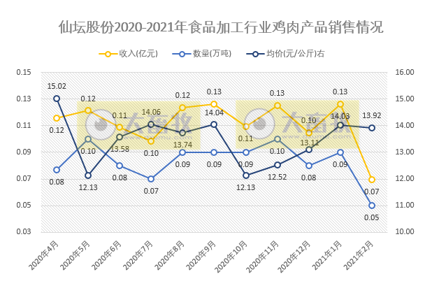仙坛股份:因春节放假调整计划,2月家禽饲养行业销量和收入均下降,但价格有上涨