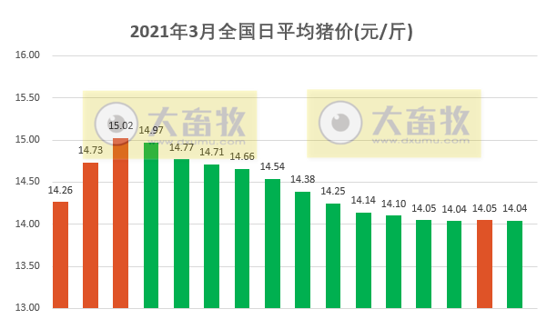 2021.03.16-今日猪价东北上涨，315晚会再曝“瘦肉精”，正邦从美国进口2400头原种猪，天邦拟5.1亿元完全剥离疫苗业务，我国进口巴西猪肉量猛增