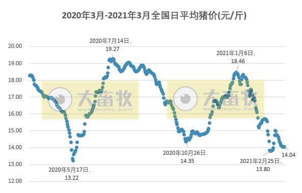 2021.03.16-今日猪价东北上涨，315晚会再曝“瘦肉精”，正邦从美国进口2400头原种猪，天邦拟5.1亿元完全剥离疫苗业务，我国进口巴西猪肉量猛增