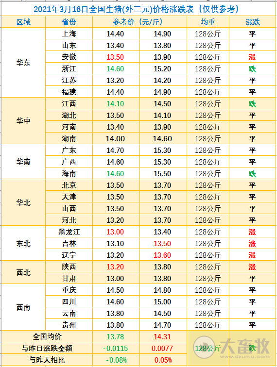 2021.03.16-今日猪价东北上涨，315晚会再曝“瘦肉精”，正邦从美国进口2400头原种猪，天邦拟5.1亿元完全剥离疫苗业务，我国进口巴西猪肉量猛增