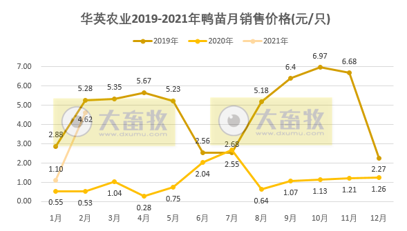 华英农业：2月鸭苗价格同比增7倍多，业绩明显有好转