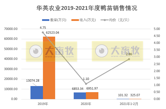 华英农业：2月鸭苗价格同比增7倍多，业绩明显有好转