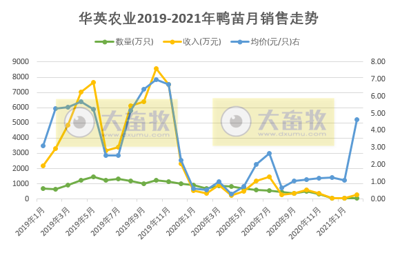 华英农业：2月鸭苗价格同比增7倍多，业绩明显有好转