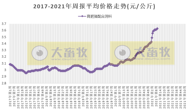 2021年3月第2周生猪产品价格