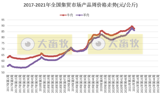 3月第2周牛羊肉价格,批发价上涨零售价下跌,本周新疆发生2起疑似从内蒙古输入性羊小反刍兽疫疫情