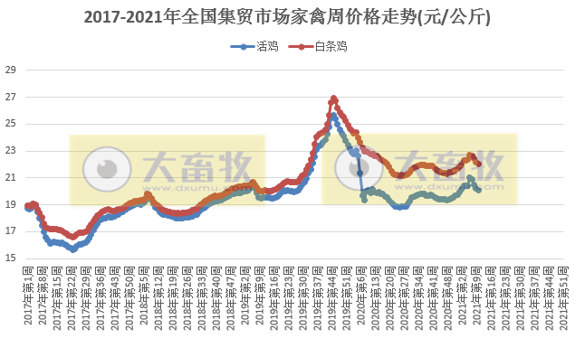 3月第2周家禽产品价格下跌，立华去年净利同比下降87%，圣农和仙坛公布2月销售业绩，广西一养殖楼房因火灾损失3万只小鸡