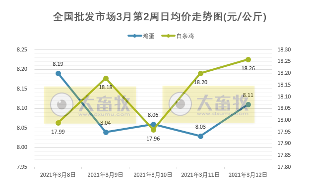 3月第2周家禽产品价格下跌，立华去年净利同比下降87%，圣农和仙坛公布2月销售业绩，广西一养殖楼房因火灾损失3万只小鸡