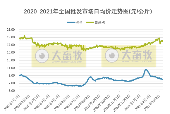 3月第2周家禽产品价格下跌，立华去年净利同比下降87%，圣农和仙坛公布2月销售业绩，广西一养殖楼房因火灾损失3万只小鸡