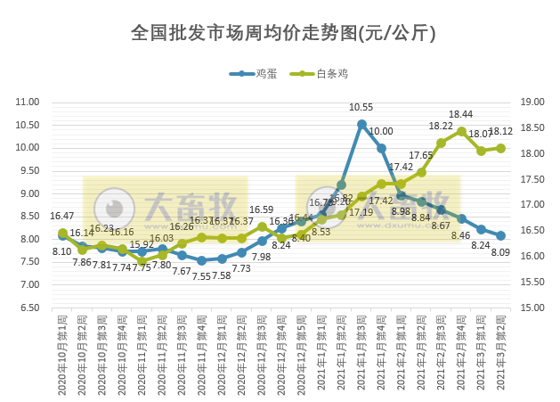 3月第2周家禽产品价格下跌，立华去年净利同比下降87%，圣农和仙坛公布2月销售业绩，广西一养殖楼房因火灾损失3万只小鸡