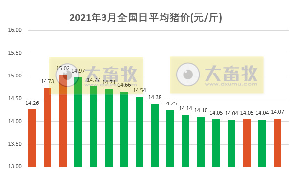 2021.03.17-今日猪价微涨,仔猪价格连涨3周,牧原发公告回应质疑,市值重回4000亿,正大康地成功引进1700头丹麦原种猪预计9月第一批纯种猪可上市