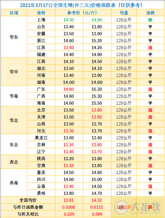 2021.03.17-今日猪价微涨,仔猪价格连涨3周,牧原发公告回应质疑,市值重回4000亿,正大康地成功引进1700头丹麦原种猪预计9月第一批纯种猪可上市