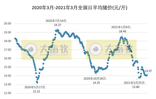 2021.03.17-今日猪价微涨,仔猪价格连涨3周,牧原发公告回应质疑,市值重回4000亿,正大康地成功引进1700头丹麦原种猪预计9月第一批纯种猪可上市