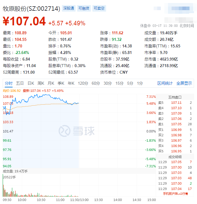 2021.03.17-今日猪价微涨,仔猪价格连涨3周,牧原发公告回应质疑,市值重回4000亿,正大康地成功引进1700头丹麦原种猪预计9月第一批纯种猪可上市