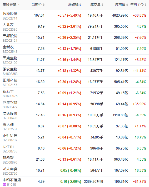 2021.03.17-今日猪价微涨,仔猪价格连涨3周,牧原发公告回应质疑,市值重回4000亿,正大康地成功引进1700头丹麦原种猪预计9月第一批纯种猪可上市