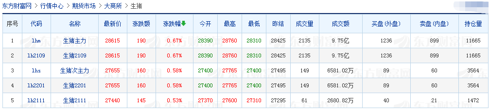 2021.03.17-今日猪价微涨,仔猪价格连涨3周,牧原发公告回应质疑,市值重回4000亿,正大康地成功引进1700头丹麦原种猪预计9月第一批纯种猪可上市