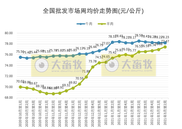 3月第2周牛羊肉价格,批发价上涨零售价下跌,本周新疆发生2起疑似从内蒙古输入性羊小反刍兽疫疫情