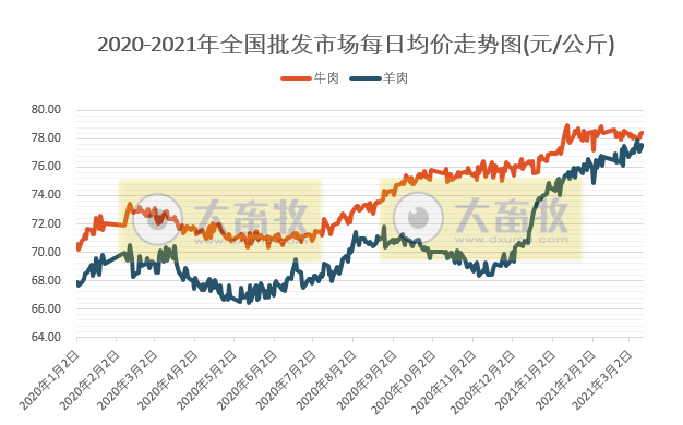3月第2周牛羊肉价格,批发价上涨零售价下跌,本周新疆发生2起疑似从内蒙古输入性羊小反刍兽疫疫情