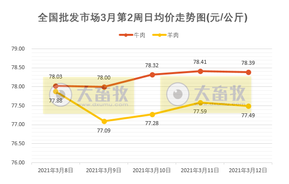 3月第2周牛羊肉价格,批发价上涨零售价下跌,本周新疆发生2起疑似从内蒙古输入性羊小反刍兽疫疫情