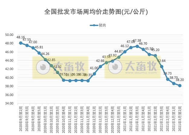 2021年3月第2周生猪产品价格
