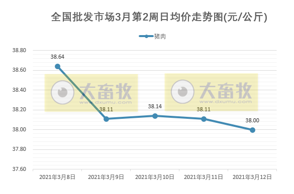 2021年3月第2周生猪产品价格