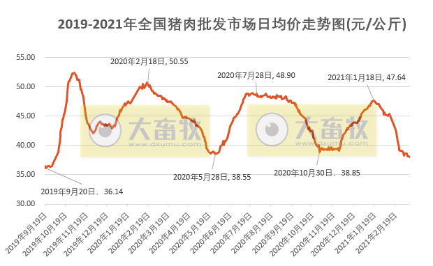 2021年3月第2周生猪产品价格