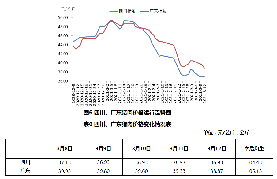 2021年3月第2周生猪产品价格