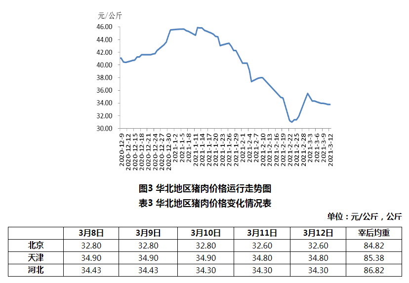 2021年3月第2周生猪产品价格