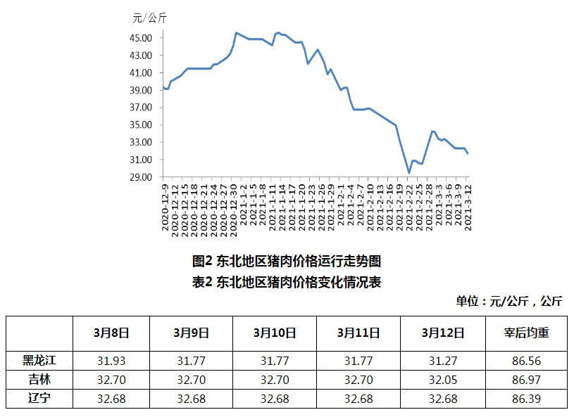 2021年3月第2周生猪产品价格