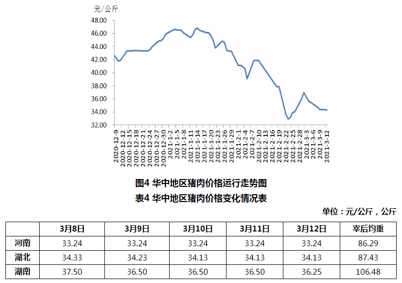 2021年3月第2周生猪产品价格