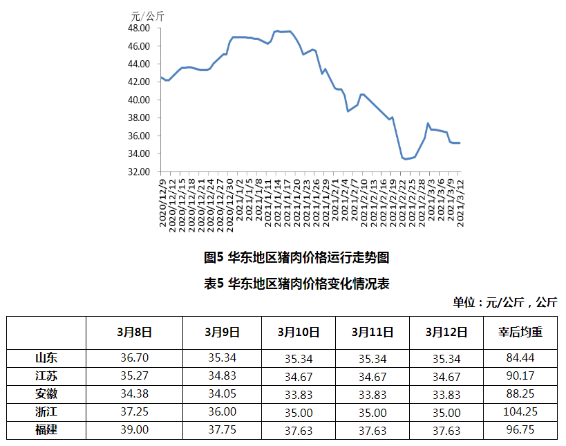 2021年3月第2周生猪产品价格