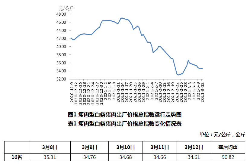2021年3月第2周生猪产品价格