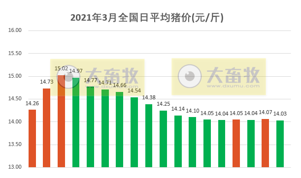 2021.3.18-今日猪价继续震荡调整,猪肉价格连跌7周,上半年生猪出栏预计同增65%,又有7家兽药企业被重点监控,牧原楼房养殖项目进展如何?