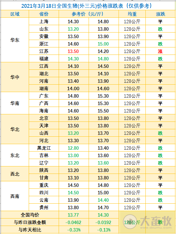 2021.3.18-今日猪价继续震荡调整,猪肉价格连跌7周,上半年生猪出栏预计同增65%,又有7家兽药企业被重点监控,牧原楼房养殖项目进展如何?