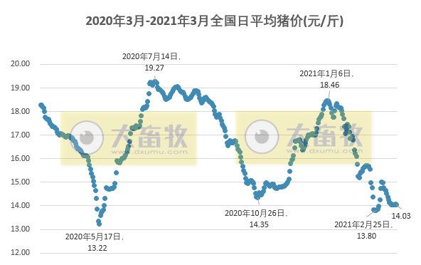 2021.3.18-今日猪价继续震荡调整,猪肉价格连跌7周,上半年生猪出栏预计同增65%,又有7家兽药企业被重点监控,牧原楼房养殖项目进展如何?