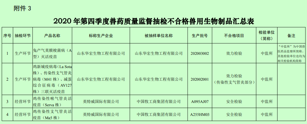 有7家兽药企业被重点监控，102批产品不合格，农业农村部通报2021年第一期兽药质量监督情况