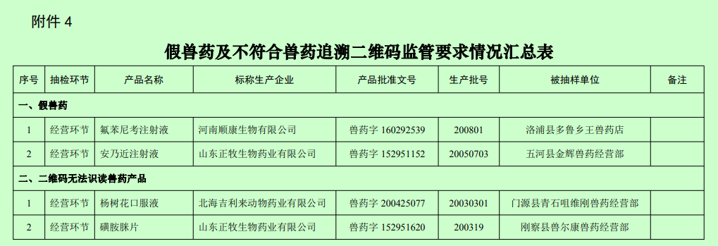有7家兽药企业被重点监控，102批产品不合格，农业农村部通报2021年第一期兽药质量监督情况