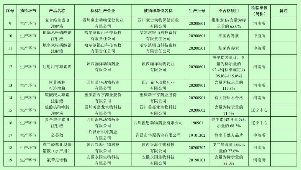 有7家兽药企业被重点监控，102批产品不合格，农业农村部通报2021年第一期兽药质量监督情况